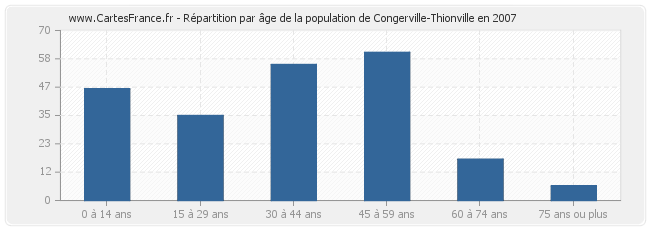 Répartition par âge de la population de Congerville-Thionville en 2007