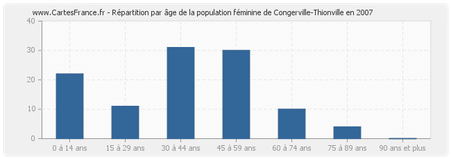 Répartition par âge de la population féminine de Congerville-Thionville en 2007