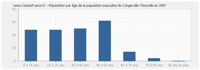 Répartition par âge de la population masculine de Congerville-Thionville en 2007