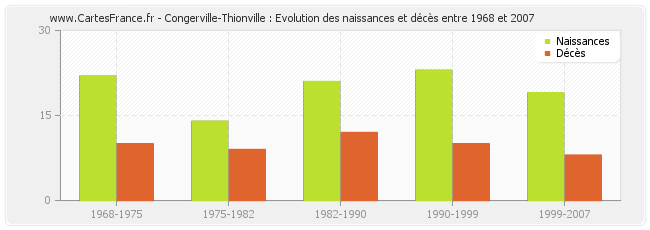 Congerville-Thionville : Evolution des naissances et décès entre 1968 et 2007