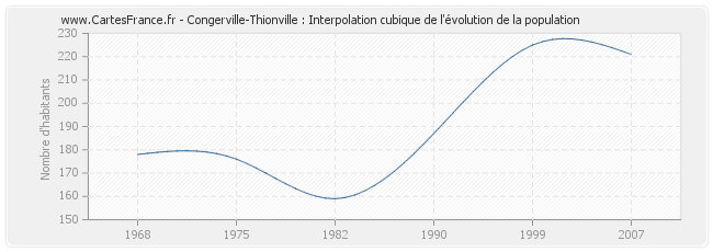 Congerville-Thionville : Interpolation cubique de l'évolution de la population