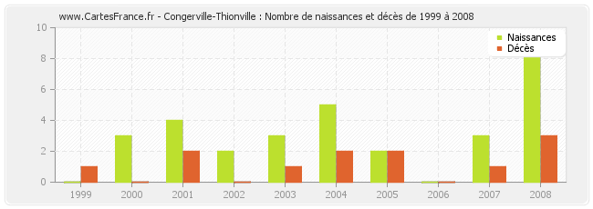Congerville-Thionville : Nombre de naissances et décès de 1999 à 2008