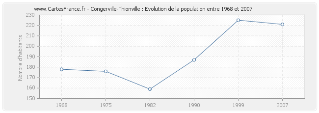 Population Congerville-Thionville