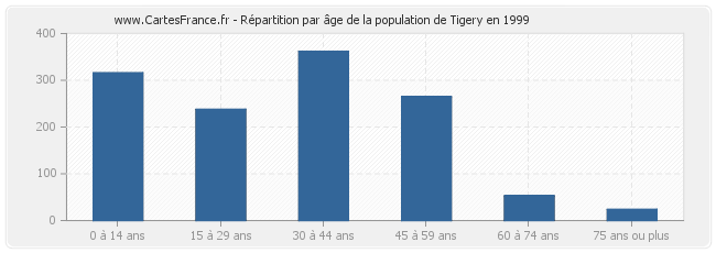 Répartition par âge de la population de Tigery en 1999