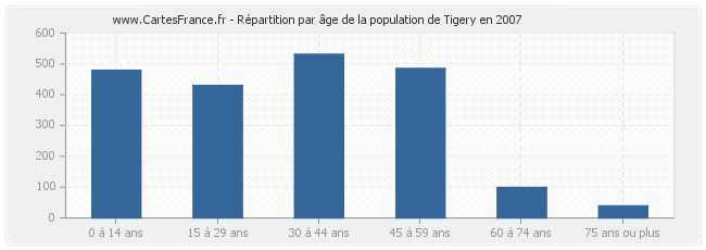 Répartition par âge de la population de Tigery en 2007