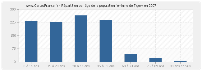 Répartition par âge de la population féminine de Tigery en 2007