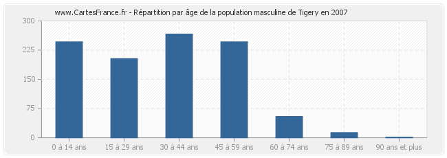 Répartition par âge de la population masculine de Tigery en 2007