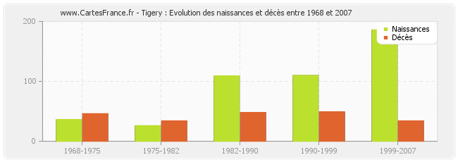 Tigery : Evolution des naissances et décès entre 1968 et 2007