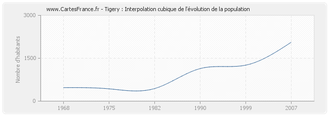 Tigery : Interpolation cubique de l'évolution de la population