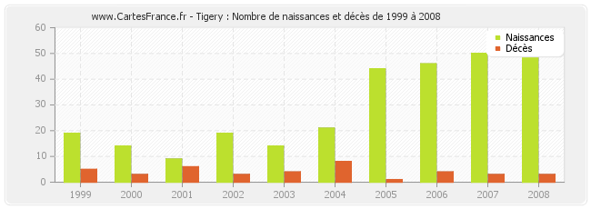 Tigery : Nombre de naissances et décès de 1999 à 2008