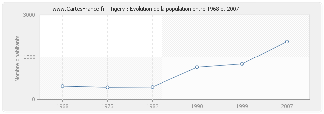 Population Tigery