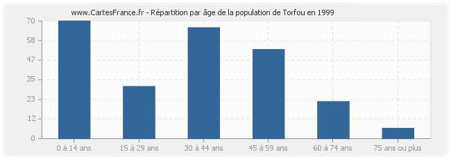 Répartition par âge de la population de Torfou en 1999