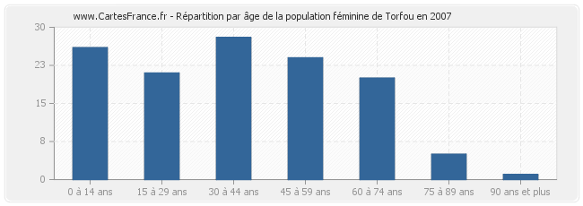 Répartition par âge de la population féminine de Torfou en 2007