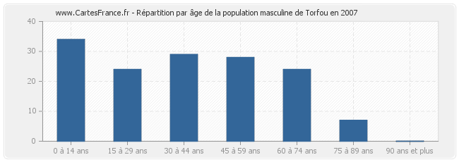 Répartition par âge de la population masculine de Torfou en 2007