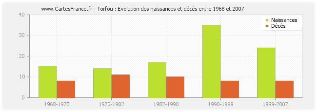 Torfou : Evolution des naissances et décès entre 1968 et 2007