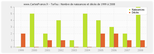Torfou : Nombre de naissances et décès de 1999 à 2008