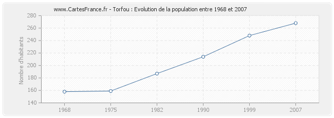 Population Torfou