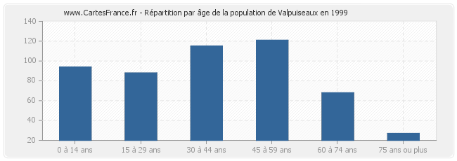 Répartition par âge de la population de Valpuiseaux en 1999