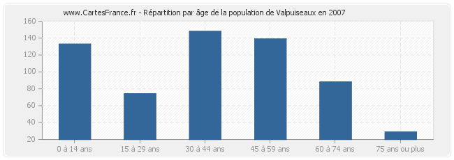 Répartition par âge de la population de Valpuiseaux en 2007