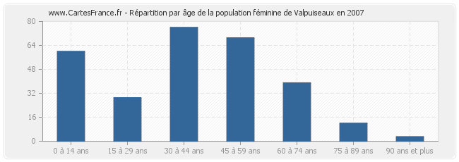 Répartition par âge de la population féminine de Valpuiseaux en 2007