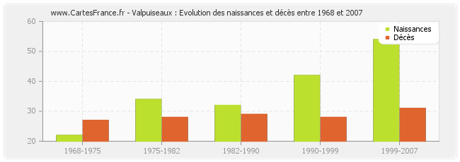 Valpuiseaux : Evolution des naissances et décès entre 1968 et 2007