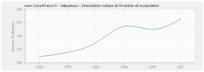 Valpuiseaux : Interpolation cubique de l'évolution de la population