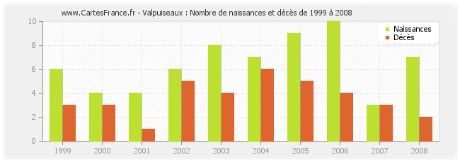 Valpuiseaux : Nombre de naissances et décès de 1999 à 2008