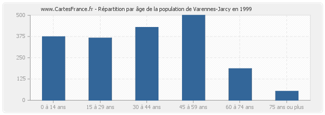 Répartition par âge de la population de Varennes-Jarcy en 1999