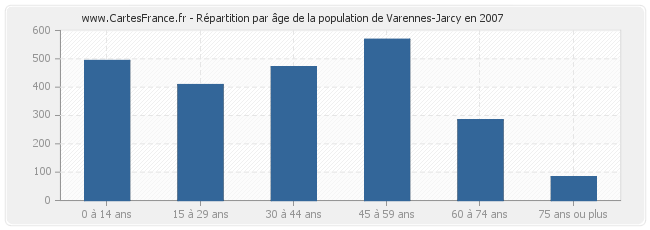Répartition par âge de la population de Varennes-Jarcy en 2007