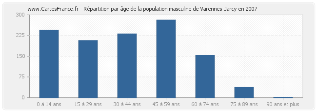 Répartition par âge de la population masculine de Varennes-Jarcy en 2007