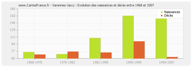 Varennes-Jarcy : Evolution des naissances et décès entre 1968 et 2007