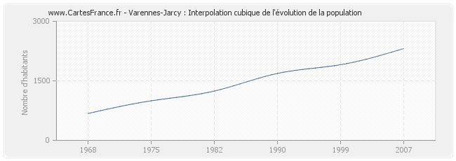 Varennes-Jarcy : Interpolation cubique de l'évolution de la population