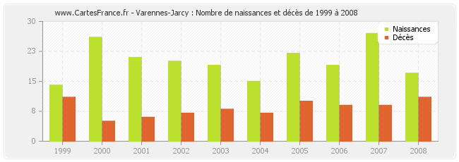 Varennes-Jarcy : Nombre de naissances et décès de 1999 à 2008