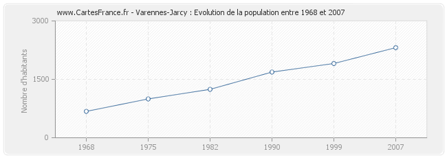 Population Varennes-Jarcy