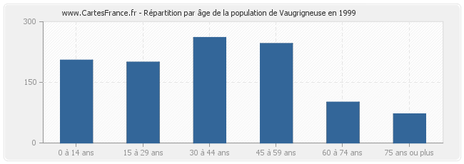 Répartition par âge de la population de Vaugrigneuse en 1999