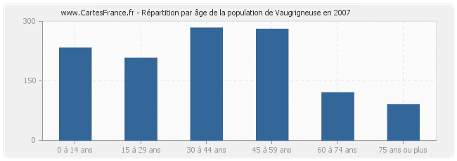 Répartition par âge de la population de Vaugrigneuse en 2007