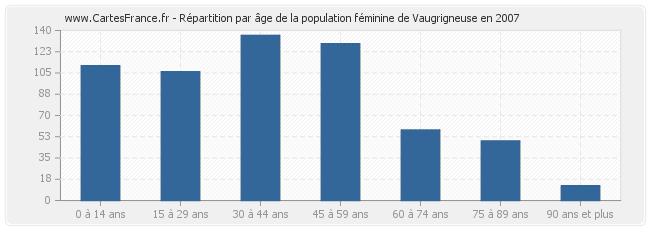 Répartition par âge de la population féminine de Vaugrigneuse en 2007
