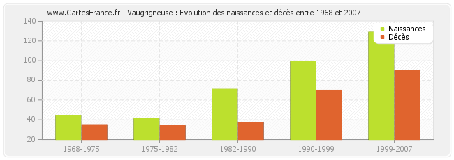 Vaugrigneuse : Evolution des naissances et décès entre 1968 et 2007