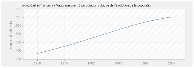 Vaugrigneuse : Interpolation cubique de l'évolution de la population