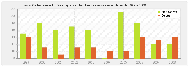 Vaugrigneuse : Nombre de naissances et décès de 1999 à 2008