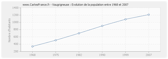 Population Vaugrigneuse