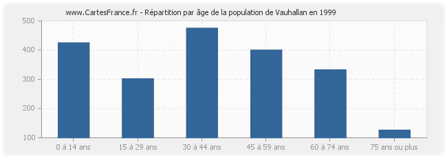 Répartition par âge de la population de Vauhallan en 1999