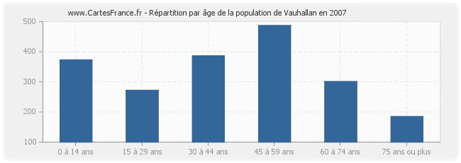 Répartition par âge de la population de Vauhallan en 2007