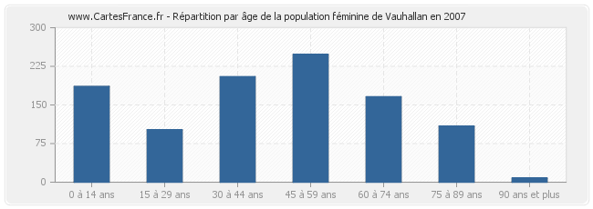 Répartition par âge de la population féminine de Vauhallan en 2007