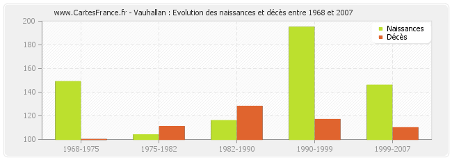 Vauhallan : Evolution des naissances et décès entre 1968 et 2007