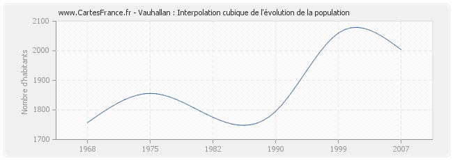 Vauhallan : Interpolation cubique de l'évolution de la population