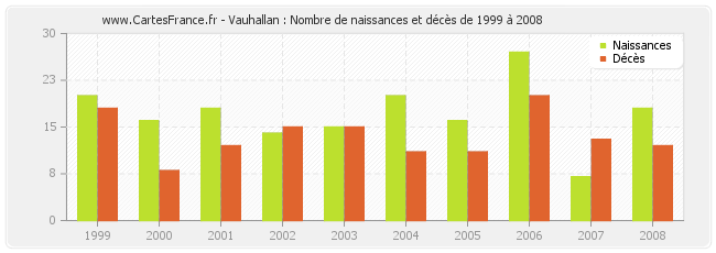 Vauhallan : Nombre de naissances et décès de 1999 à 2008