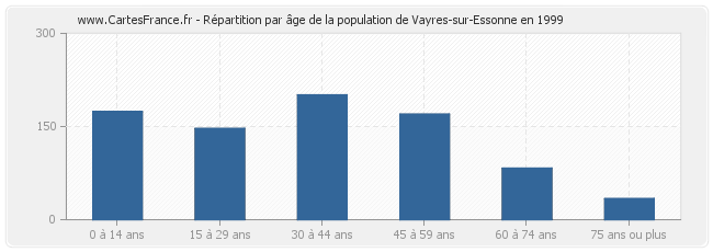 Répartition par âge de la population de Vayres-sur-Essonne en 1999