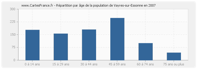 Répartition par âge de la population de Vayres-sur-Essonne en 2007