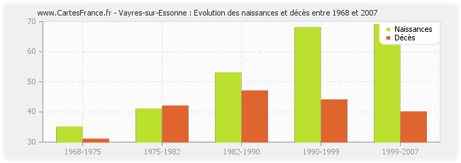 Vayres-sur-Essonne : Evolution des naissances et décès entre 1968 et 2007